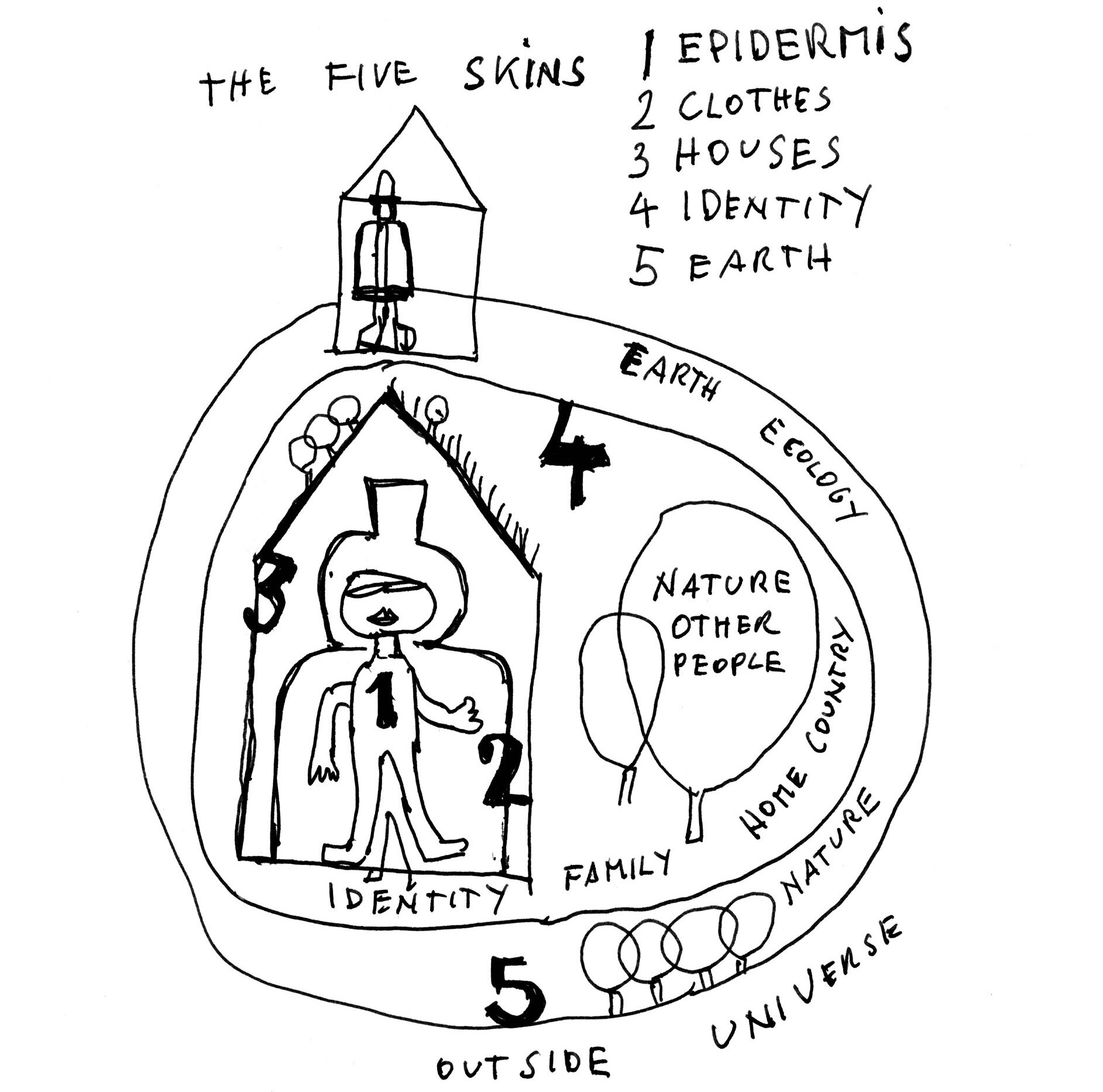 Die fünf Häute des Menschen, 1998; Piktogramm für das Buch von Pierre Restany „Die Macht der Kunst: Hundertwasser, Der Maler-König mit den fünf Häuten“. © 2020 Namida AG, Glarus, Schweiz